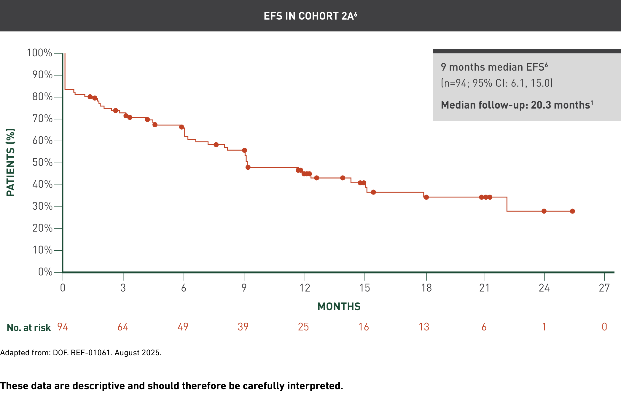 Kaplan-Meier chart showing event-free survival in Cohort 2A. Median event-free survival was 9 months among 94 patients, with a 95% confidence interval of 6.1 to 15.0 months. Median follow-up was 20.3 months.