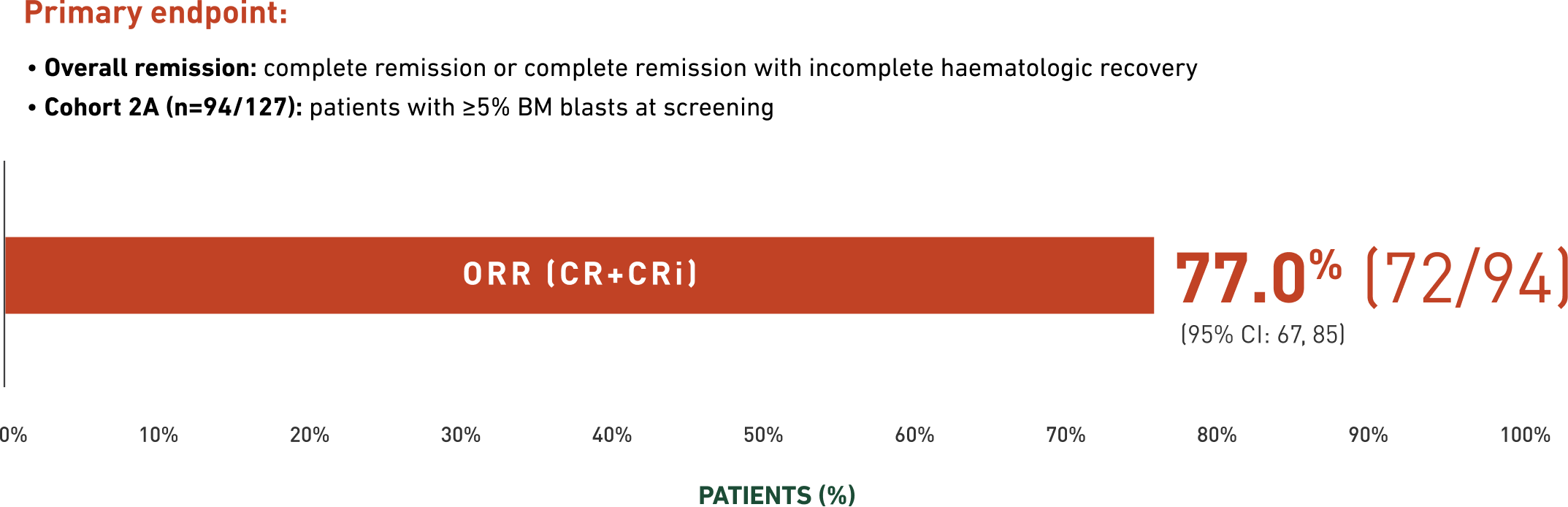 Horizontal bar chart showing the primary endpoint of overall remission rate, defined as complete remission plus complete remission with incomplete haematologic recovery, in Cohort 2A. The ORR was 77.0%, with 72 of 94 patients responding. The 95% confidence interval was 67% to 85%.