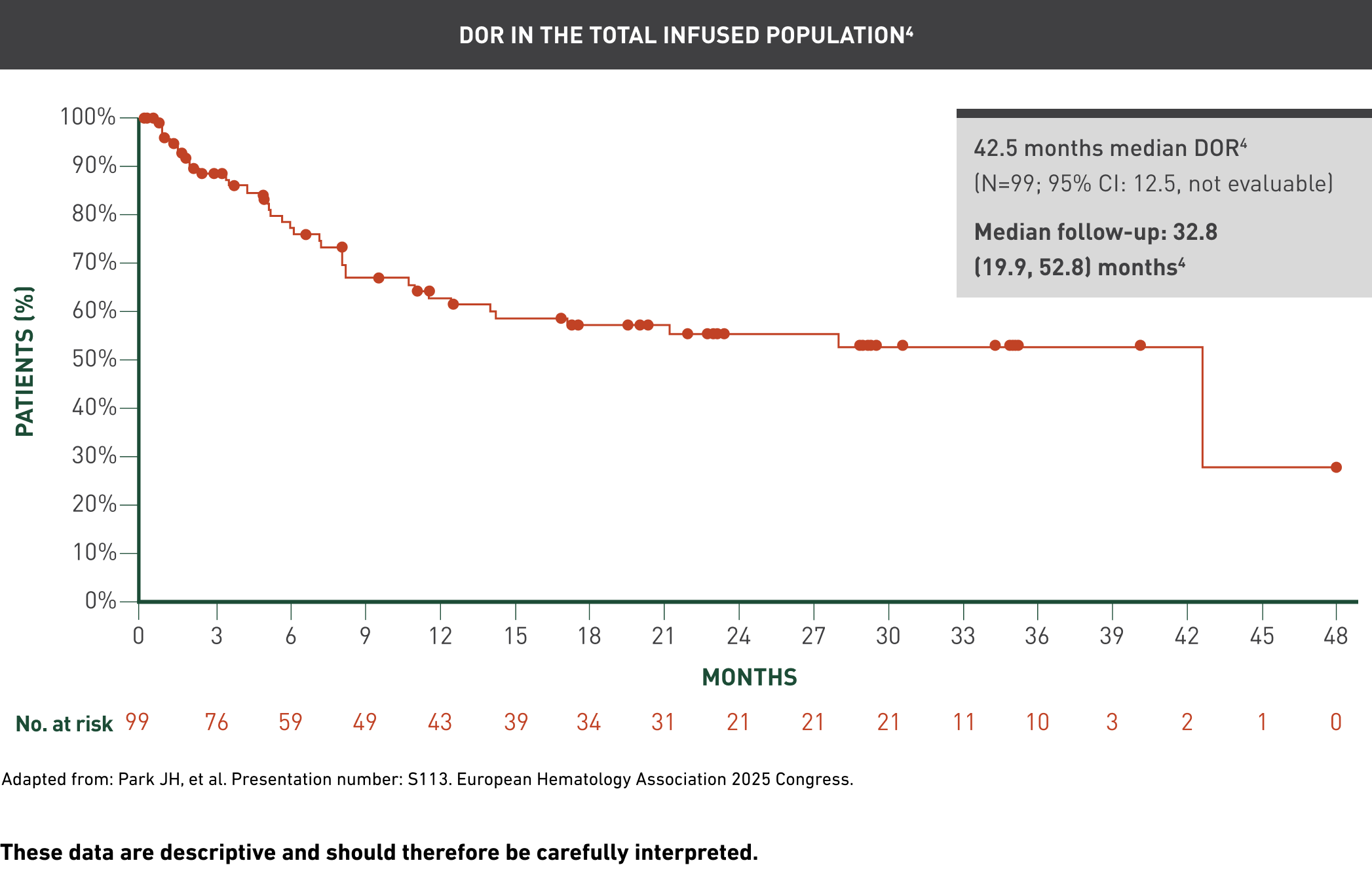Kaplan-Meier chart showing duration of response in the total infused population. Median duration of response was 42.5 months among 99 patients, with a 95% confidence interval of 12.5 months to not evaluable. Median follow-up was 32.8 months.