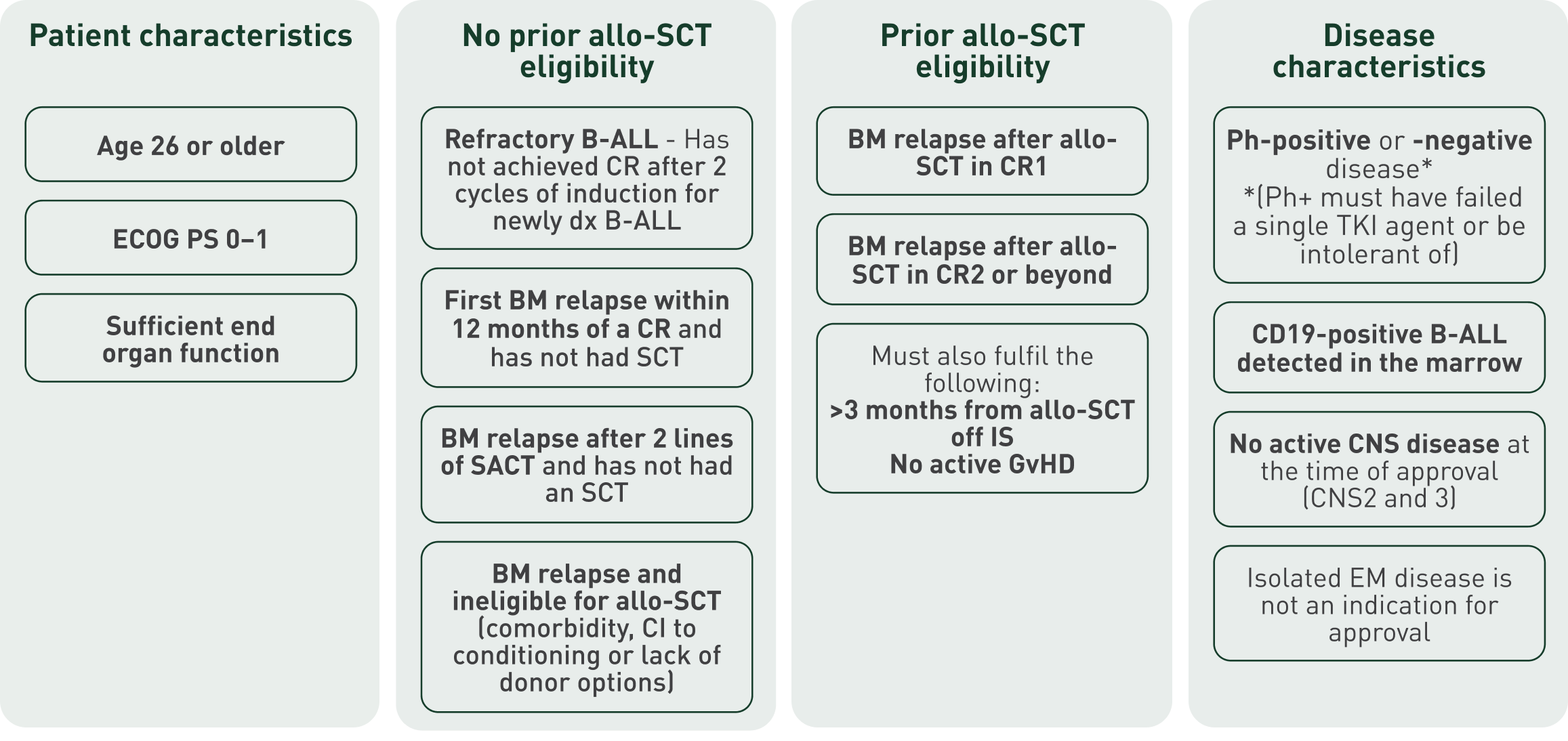 Eligibility criteria summary chart for patients aged 26 or older with B-ALL. Criteria include ECOG performance status 0-1, sufficient end organ function, CD19-positive B-ALL detected in the marrow, Ph-positive or Ph-negative disease, and no active CNS disease. The chart separates criteria by patients with no prior allo-SCT eligibility and those with prior allo-SCT eligibility, including refractory B-ALL, bone marrow relapse scenarios, relapse timing after allo-SCT, and absence of active GvHD.