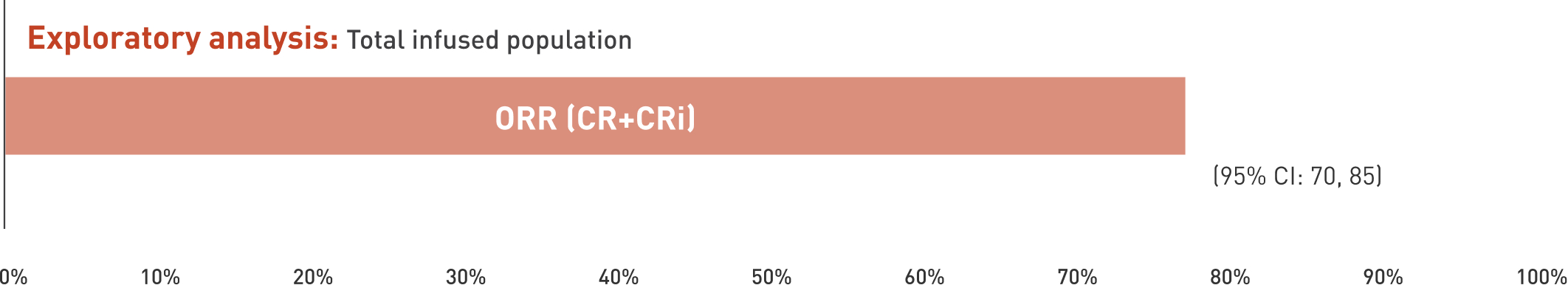Horizontal bar chart for an exploratory analysis of the total infused population, showing ORR (CR+CRi) as just under 80%, with a 95% confidence interval of 70 to 85.