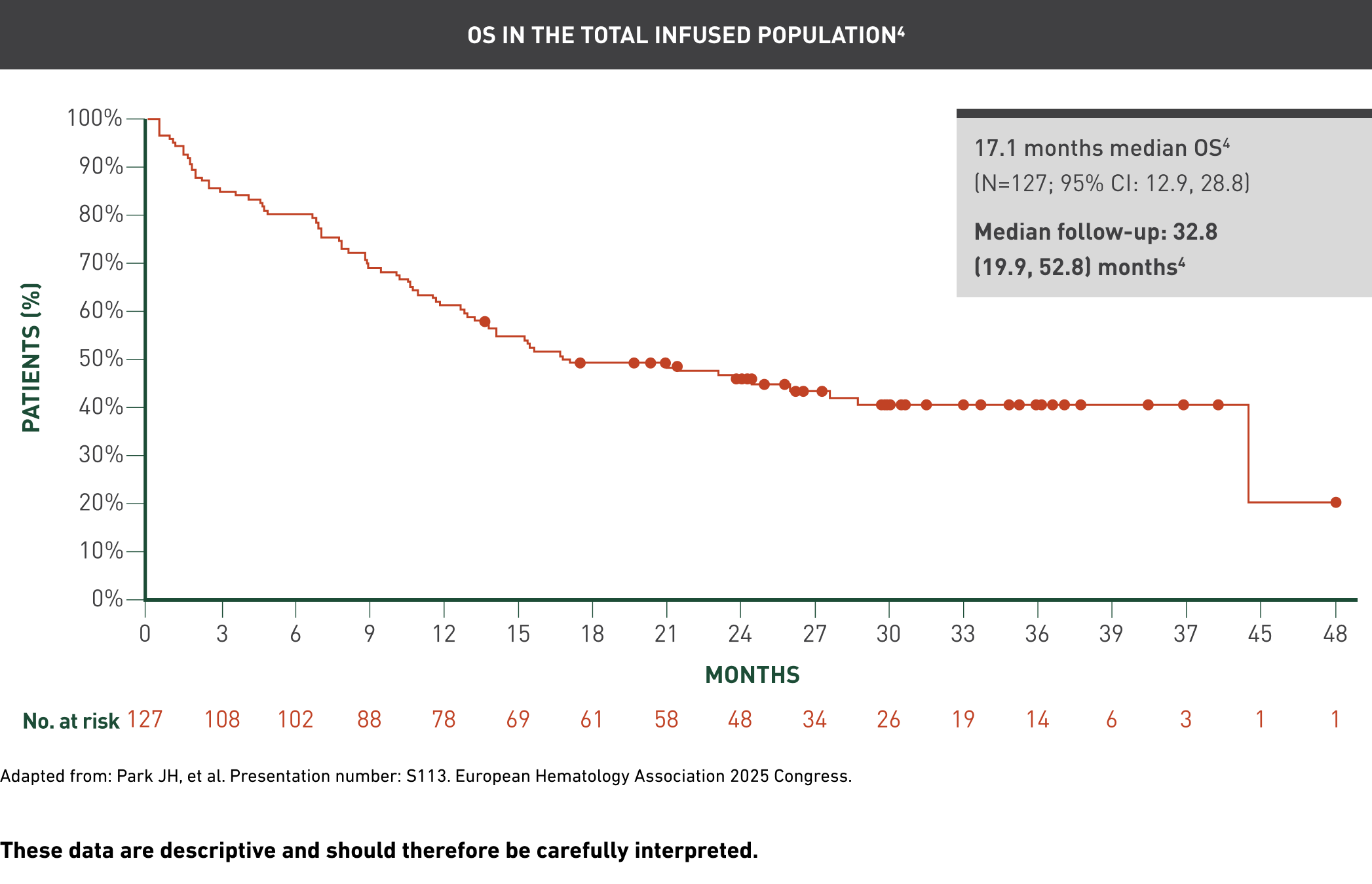 Kaplan-Meier chart showing overall survival in the total infused population. Median overall survival was 17.1 months among 127 patients, with a 95% confidence interval of 12.9 to 28.8 months. Median follow-up was 32.8 months.