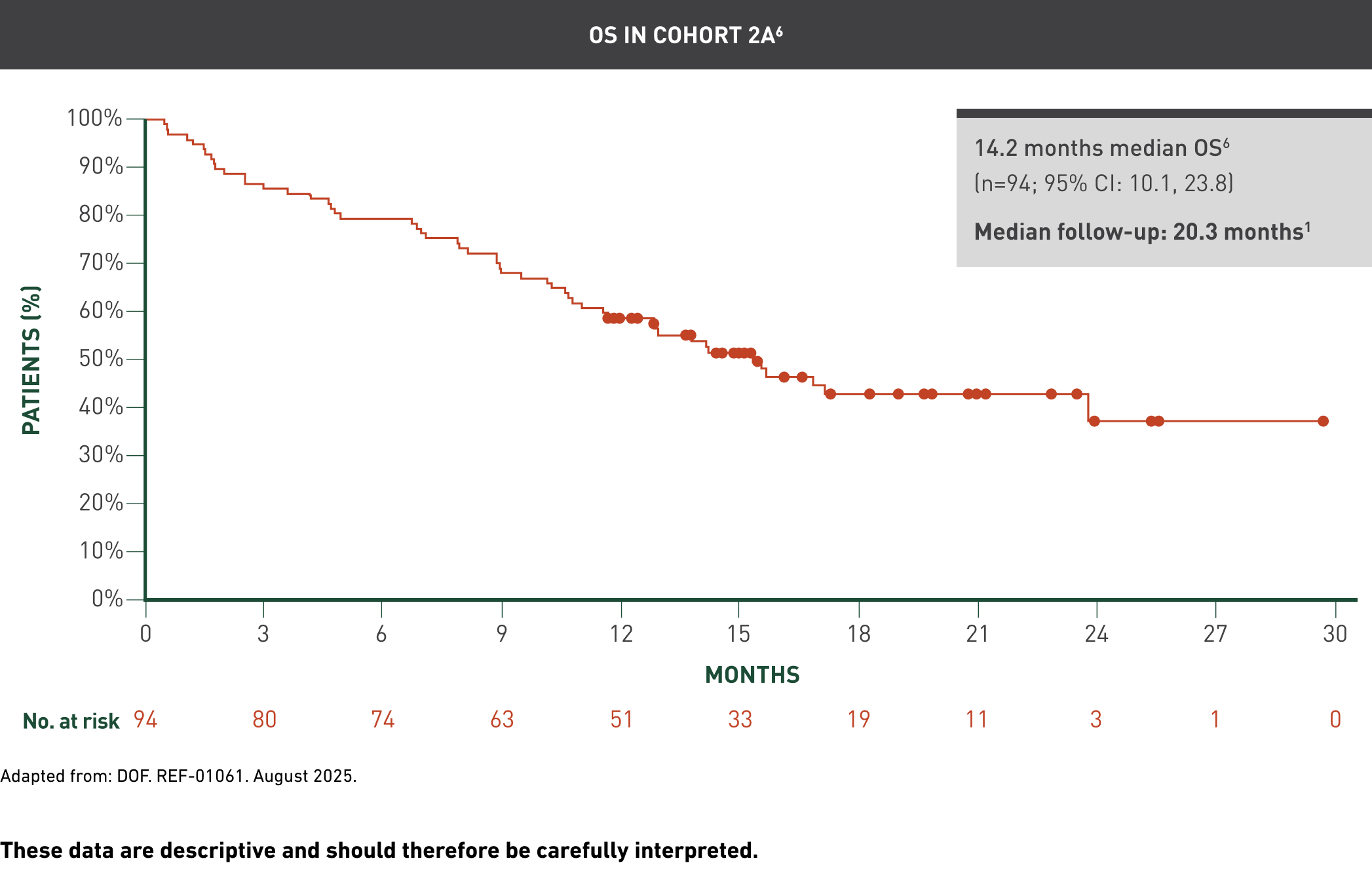 Kaplan-Meier chart showing overall survival in Cohort 2A. Median overall survival was 14.2 months among 94 patients, with a 95% confidence interval of 10.1 to 23.8 months. Median follow-up was 20.3 months.