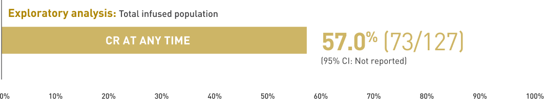 Horizontal bar chart for an exploratory analysis of the total infused population, showing CR at any time in 57.0% of patients (73/127); 95% confidence interval not reported.