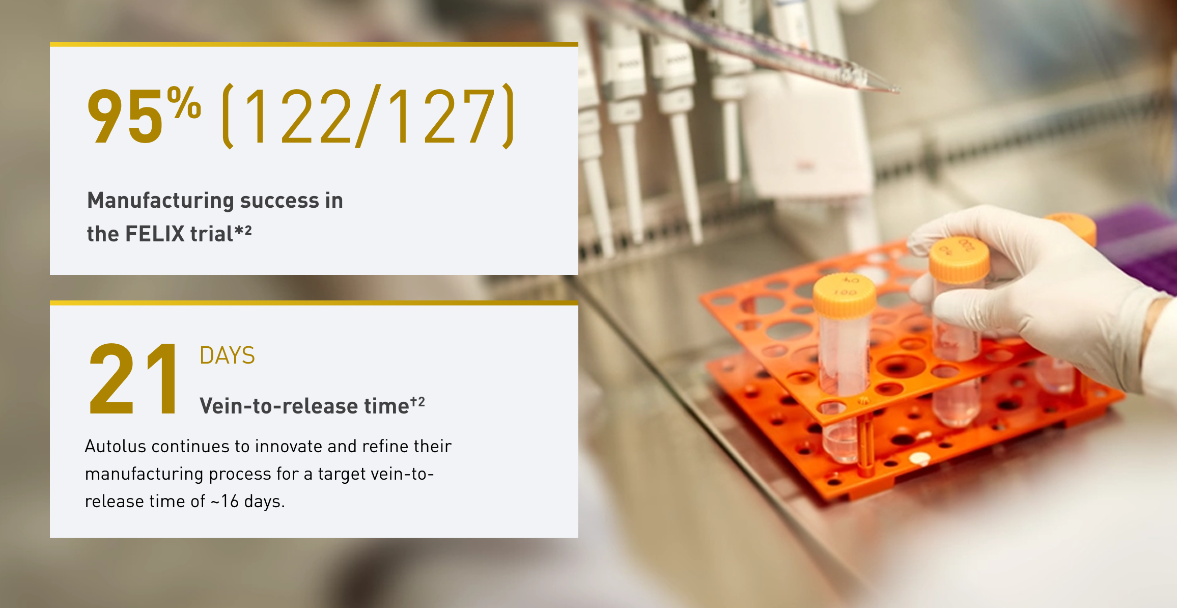 Manufacturing section showing two data panels over a laboratory image. The panels state 95% manufacturing success in the FELIX trial, based on 122 out of 127 cases, and a 21-day vein-to-release time, with a target of around 16 days.