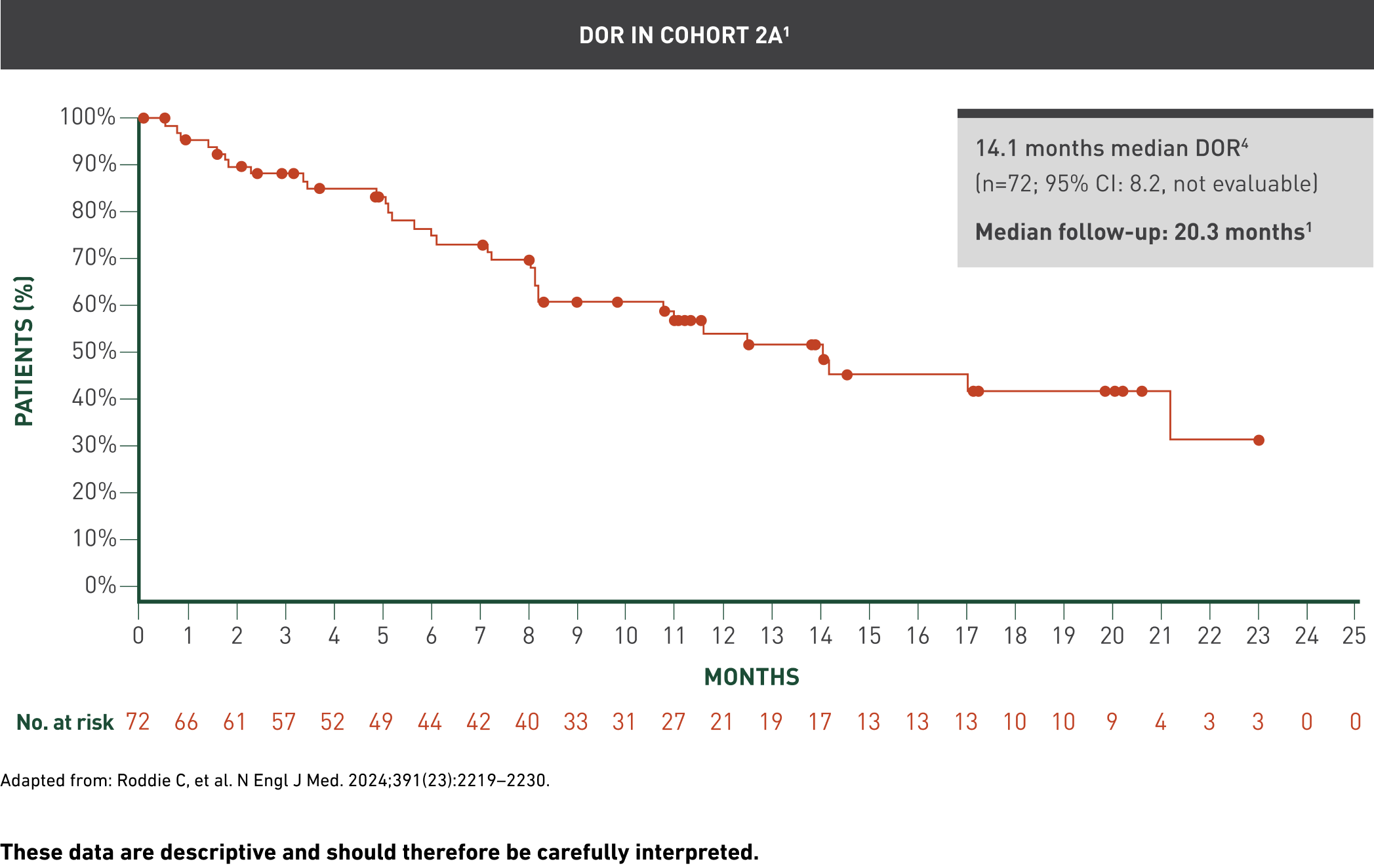 Kaplan-Meier chart showing duration of response in Cohort 2A. Median duration of response was 14.1 months among 72 patients, with a 95% confidence interval of 8.2 months to not evaluable. Median follow-up was 20.3 months.