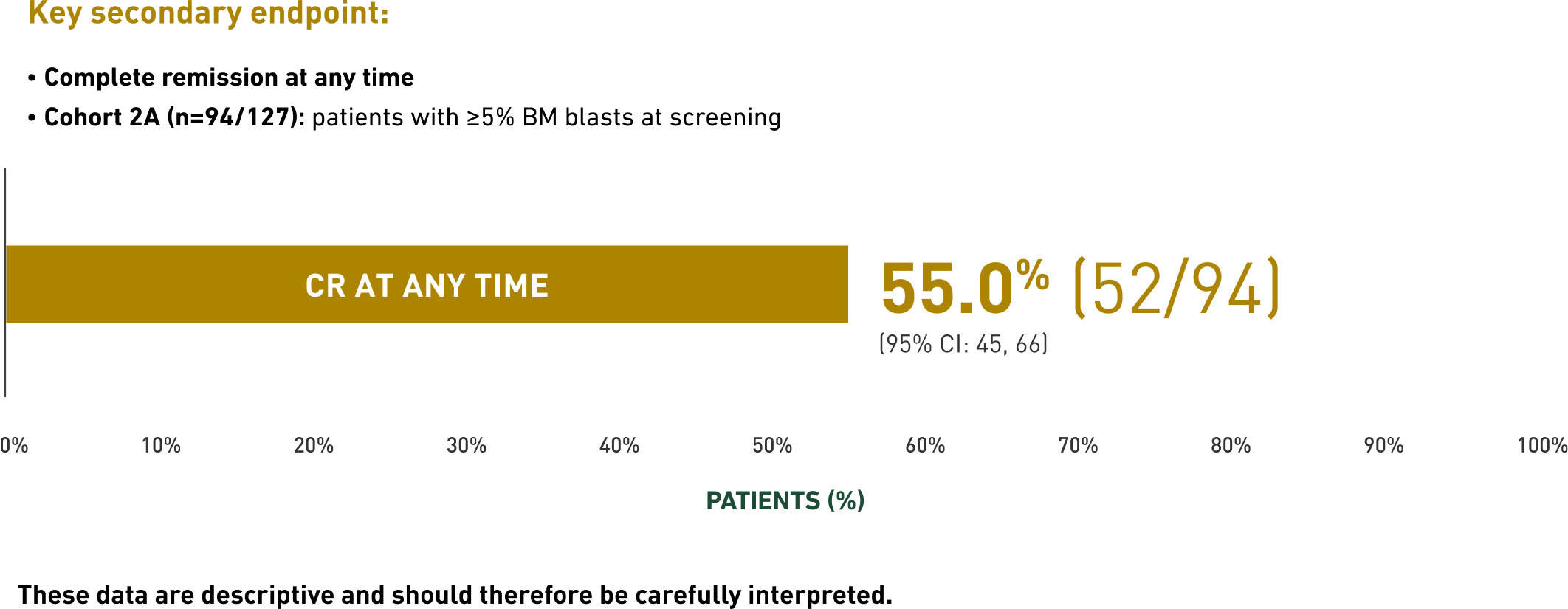 Horizontal bar chart showing the key secondary endpoint of complete remission at any time in Cohort 2A. Complete remission at any time was 55.0%, with 52 of 94 patients achieving complete remission. The 95% confidence interval was 45% to 66%.